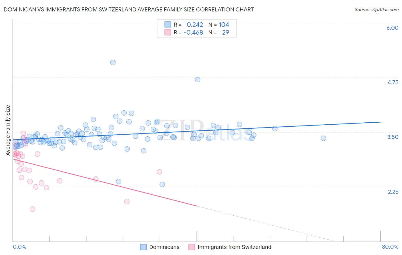 Dominican vs Immigrants from Switzerland Average Family Size