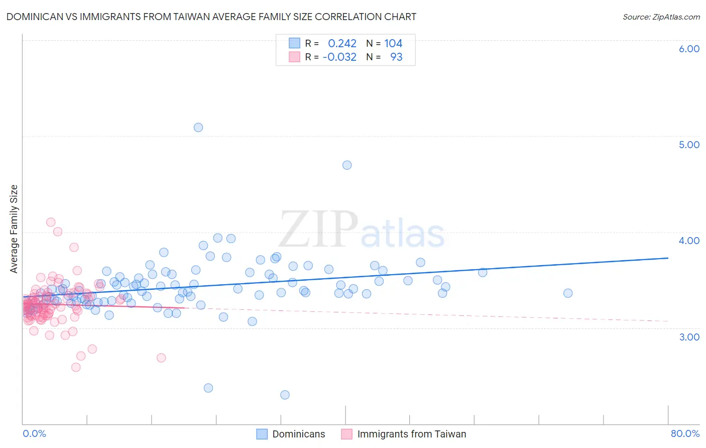 Dominican vs Immigrants from Taiwan Average Family Size