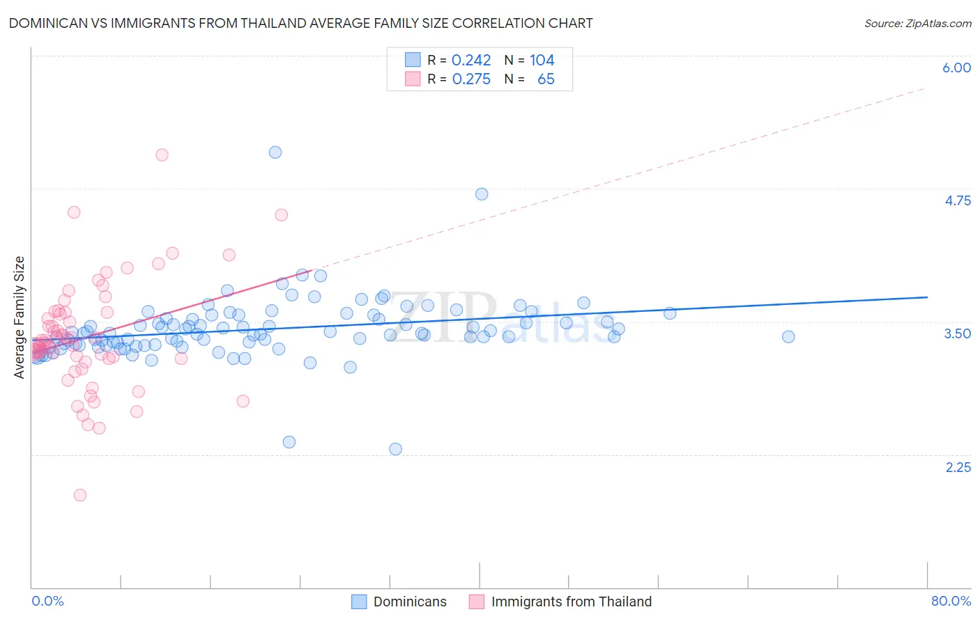 Dominican vs Immigrants from Thailand Average Family Size