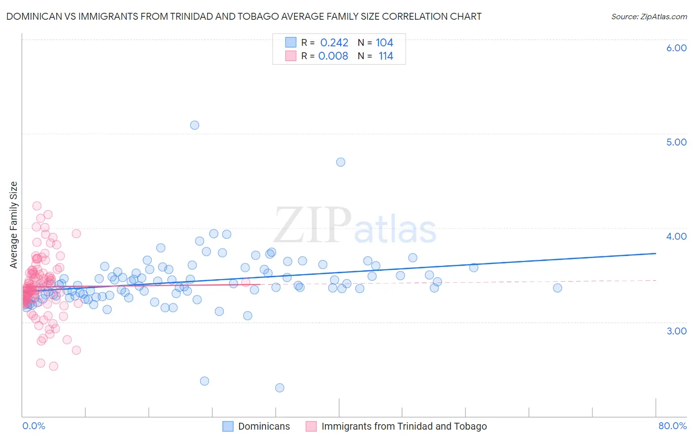 Dominican vs Immigrants from Trinidad and Tobago Average Family Size