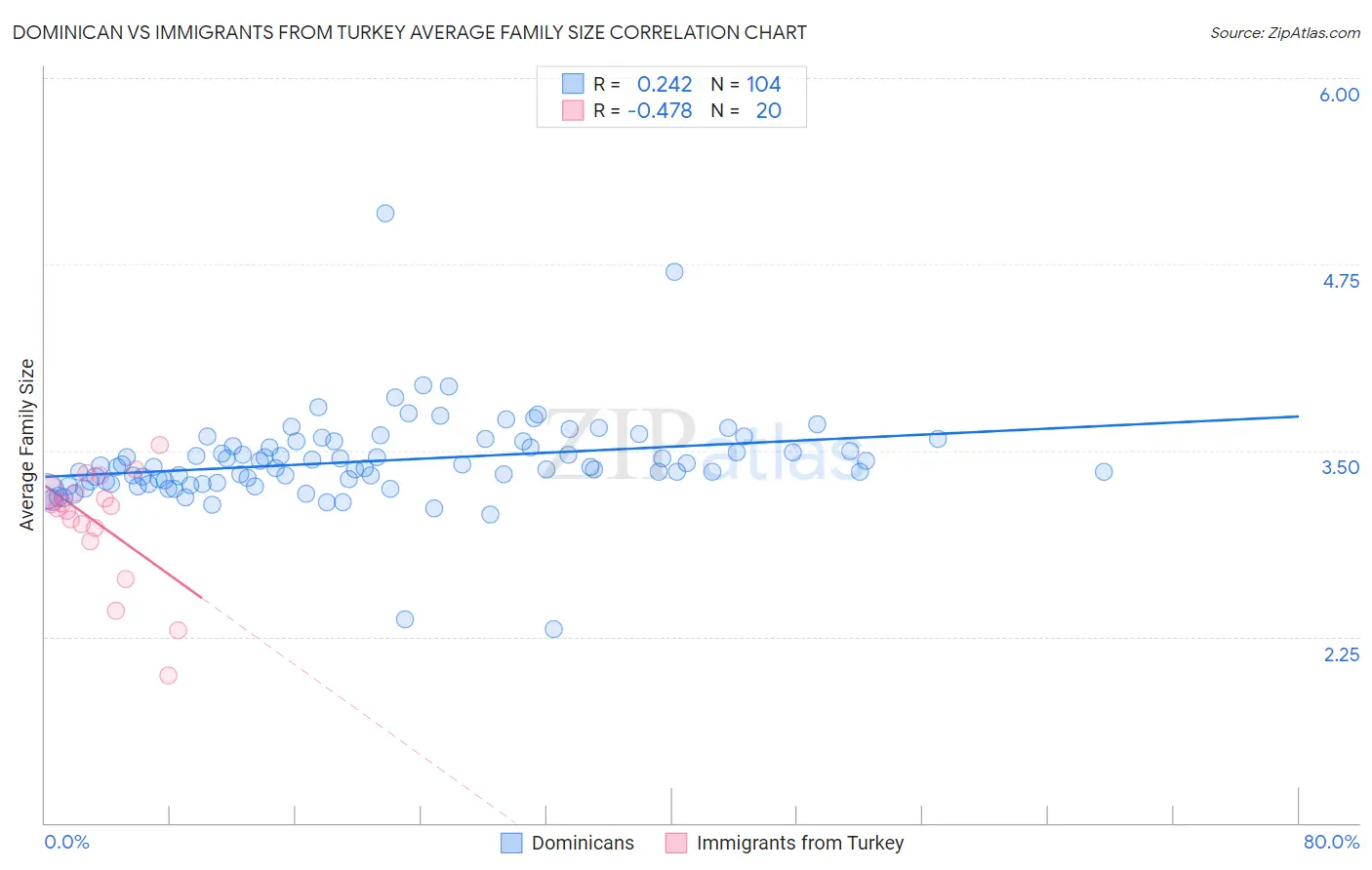 Dominican vs Immigrants from Turkey Average Family Size