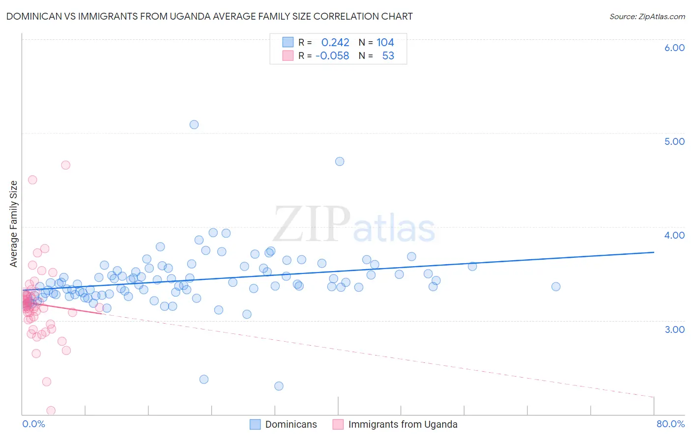 Dominican vs Immigrants from Uganda Average Family Size