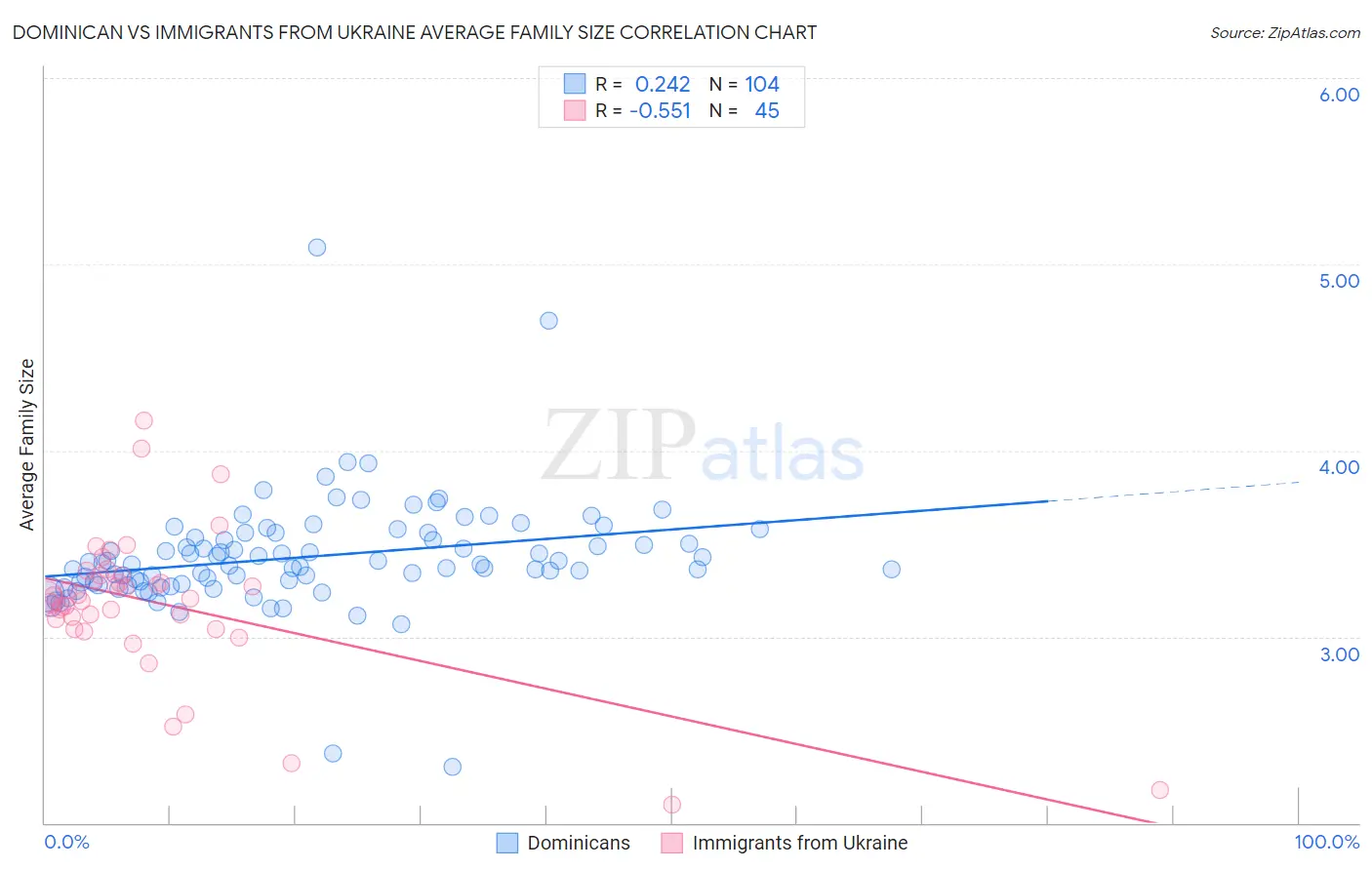 Dominican vs Immigrants from Ukraine Average Family Size