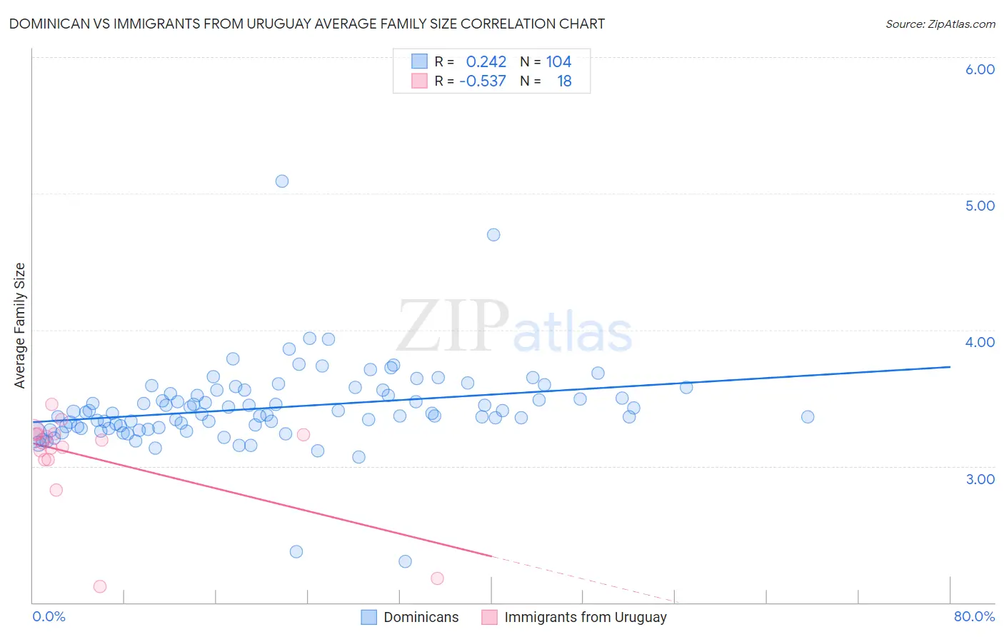 Dominican vs Immigrants from Uruguay Average Family Size