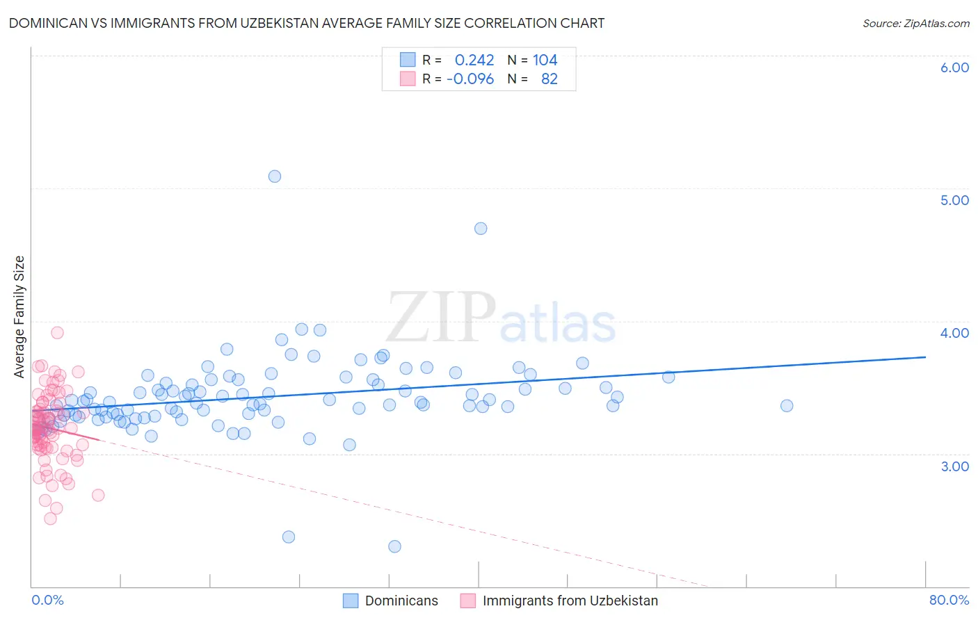 Dominican vs Immigrants from Uzbekistan Average Family Size