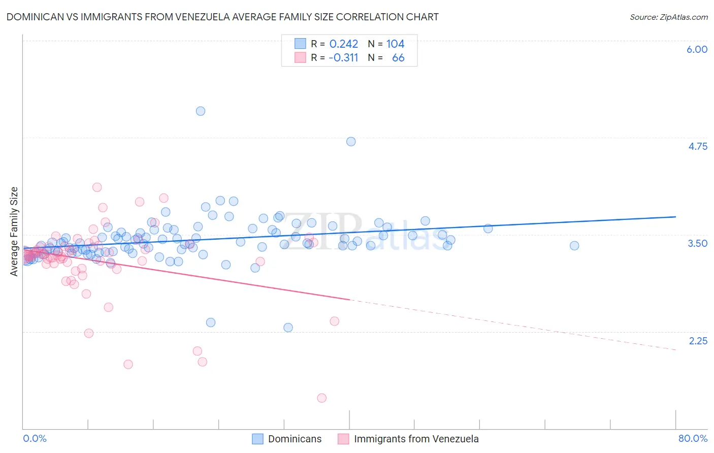 Dominican vs Immigrants from Venezuela Average Family Size