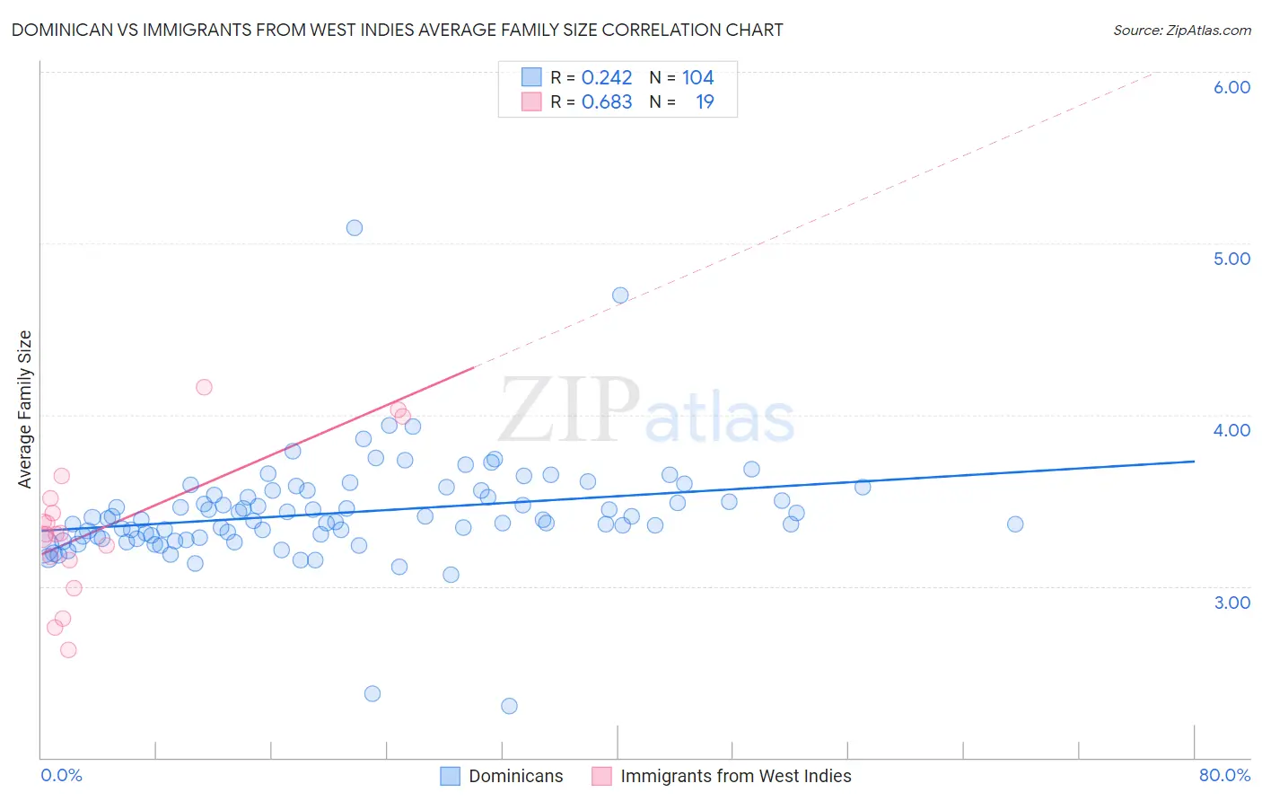 Dominican vs Immigrants from West Indies Average Family Size
