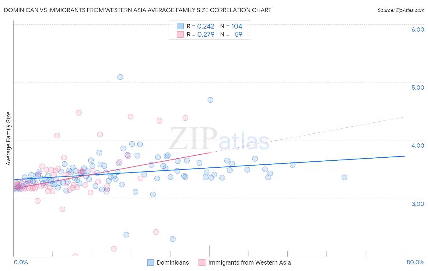 Dominican vs Immigrants from Western Asia Average Family Size