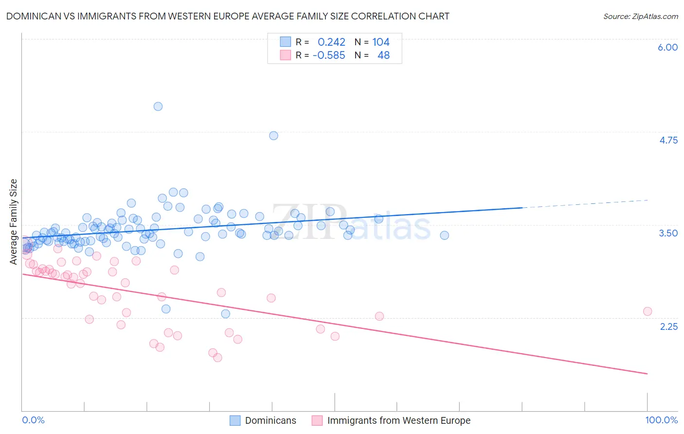Dominican vs Immigrants from Western Europe Average Family Size