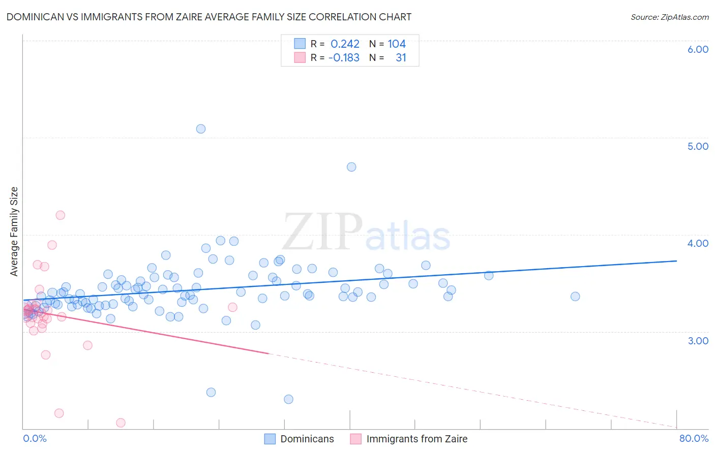 Dominican vs Immigrants from Zaire Average Family Size