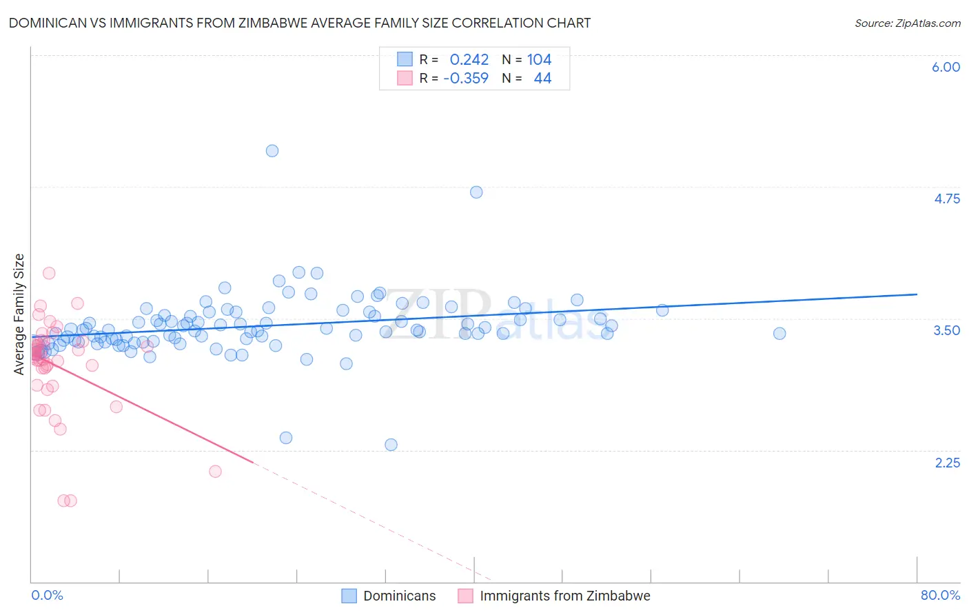 Dominican vs Immigrants from Zimbabwe Average Family Size