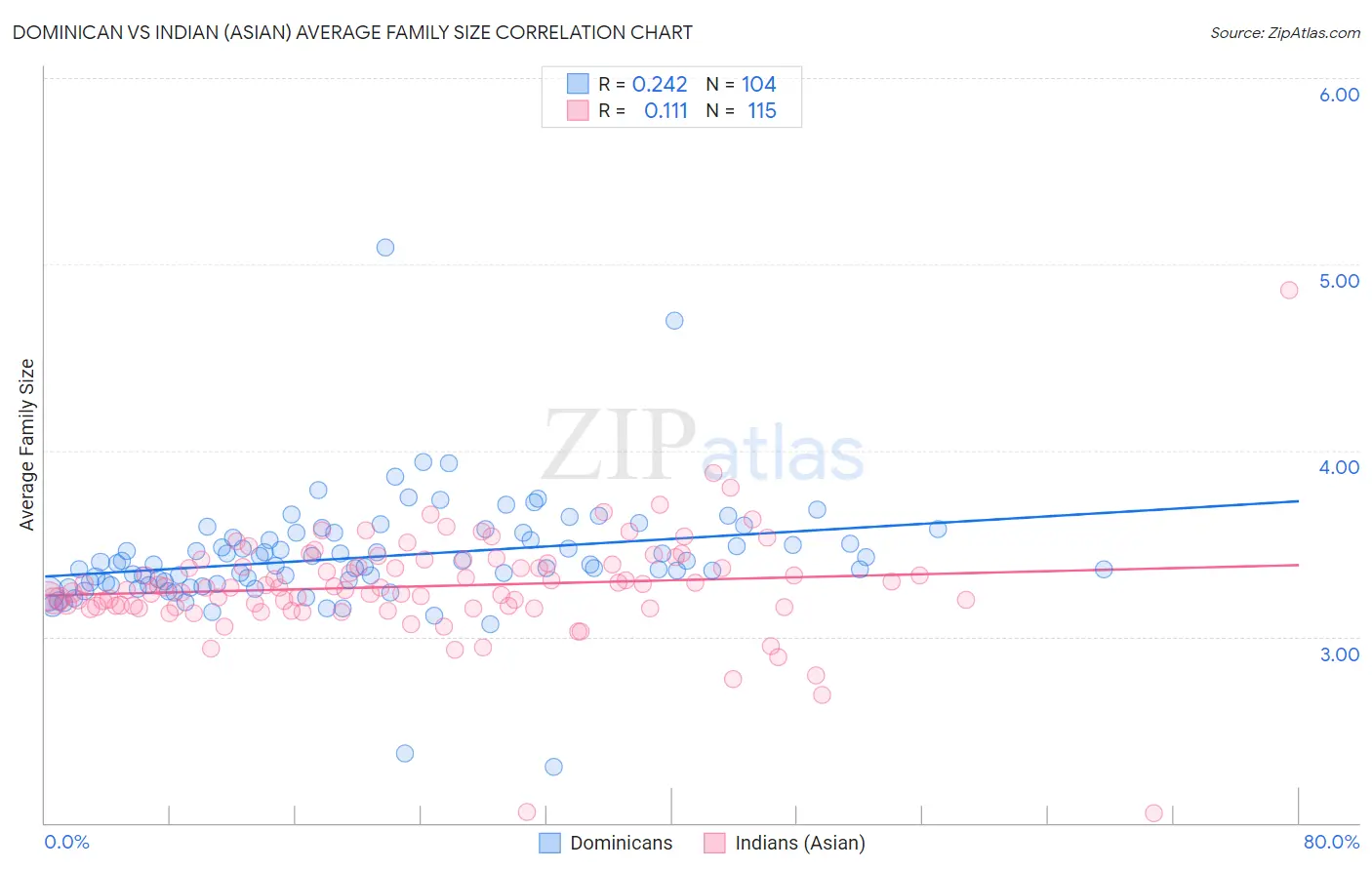 Dominican vs Indian (Asian) Average Family Size