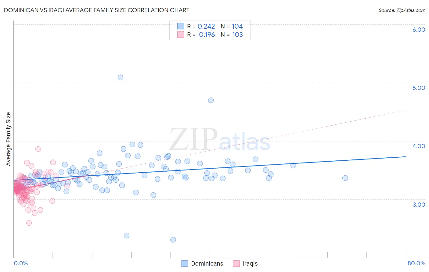 Dominican vs Iraqi Average Family Size