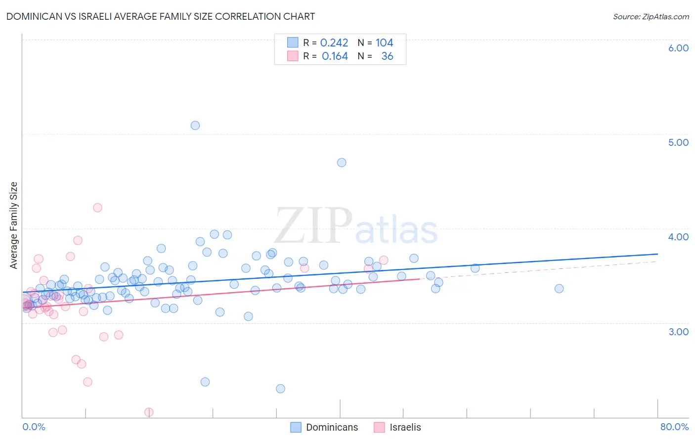 Dominican vs Israeli Average Family Size