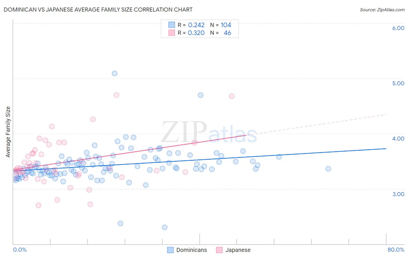 Dominican vs Japanese Average Family Size