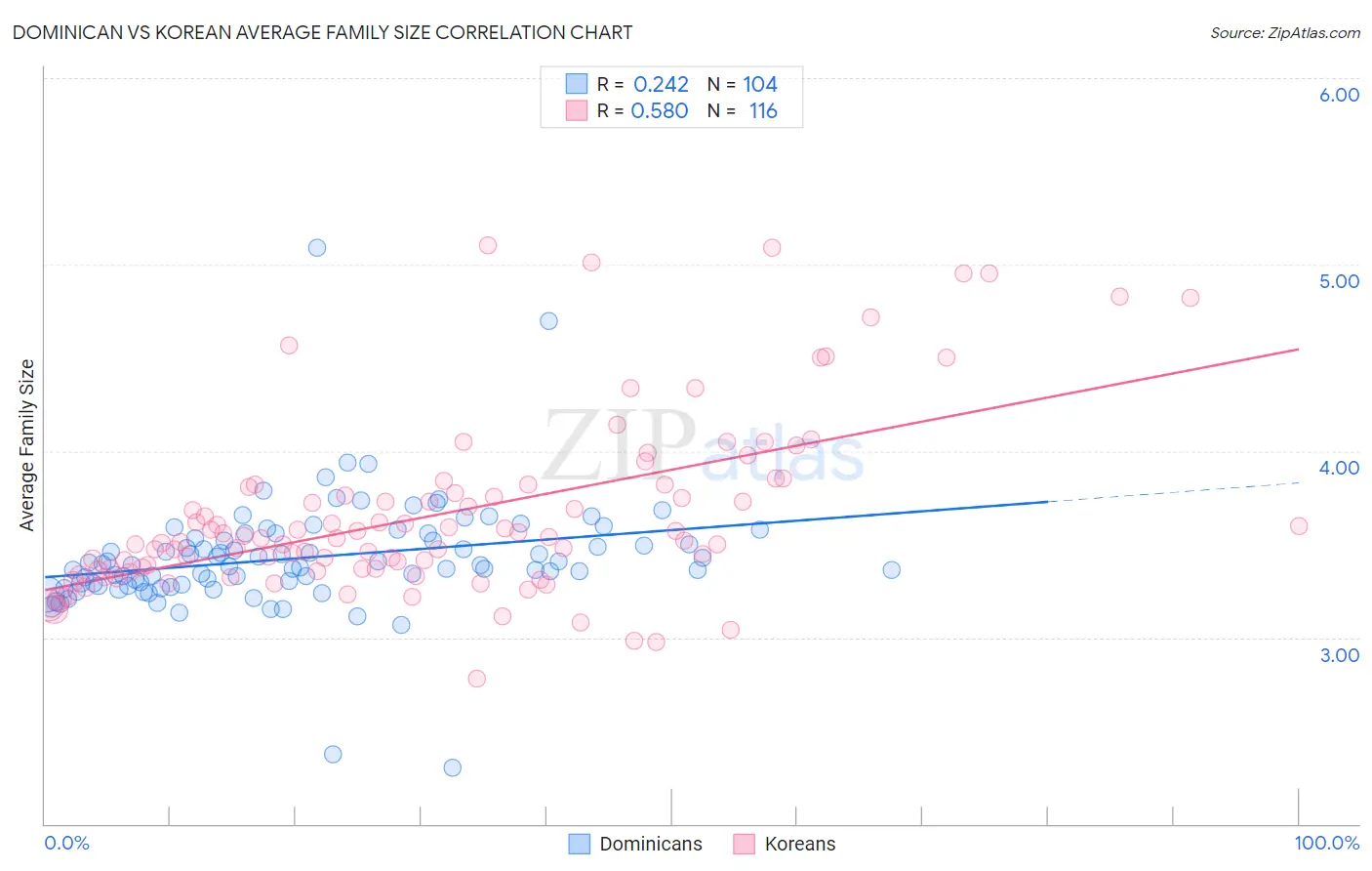 Dominican vs Korean Average Family Size