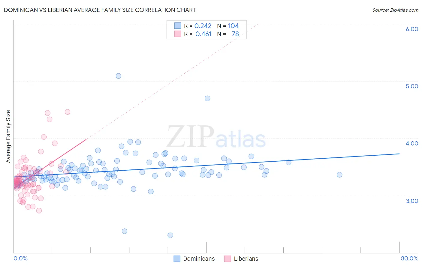 Dominican vs Liberian Average Family Size