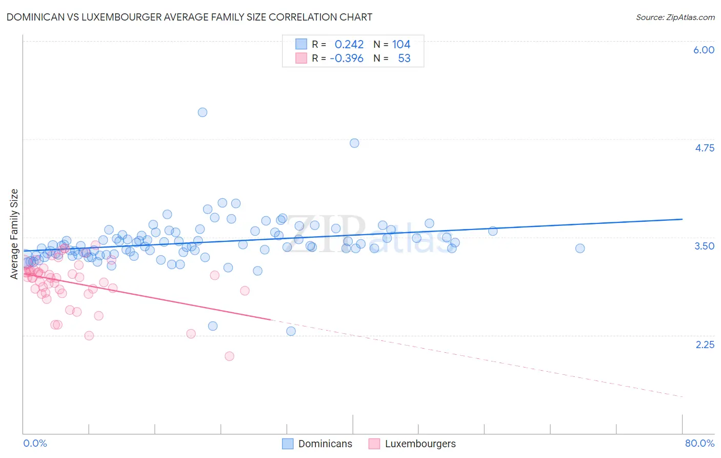 Dominican vs Luxembourger Average Family Size