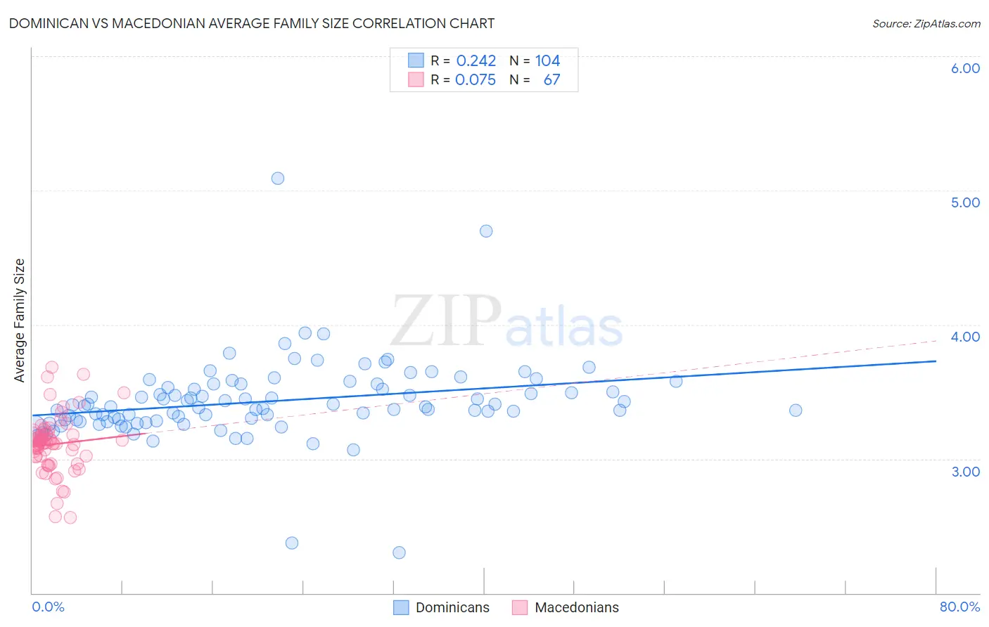 Dominican vs Macedonian Average Family Size