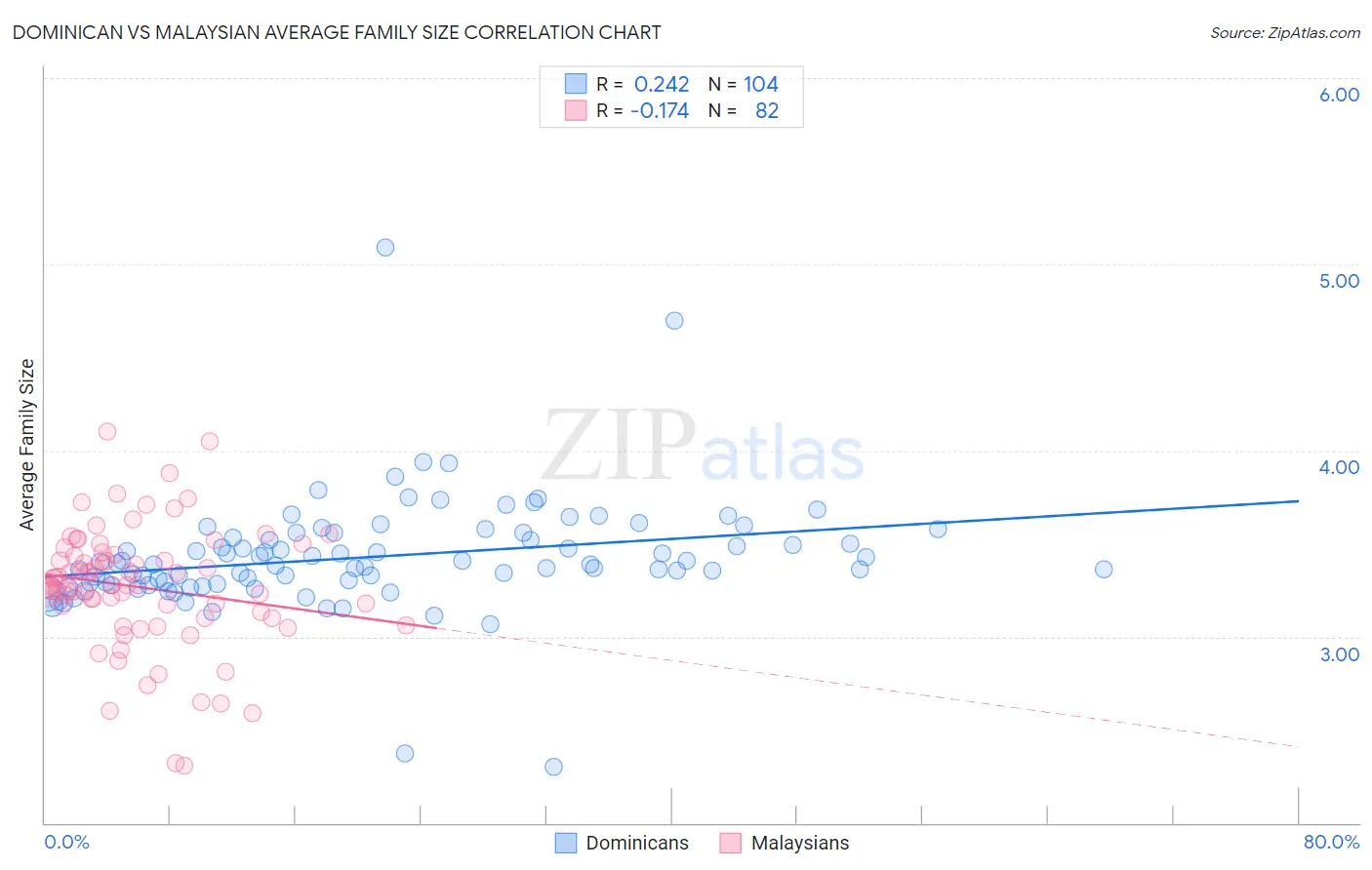Dominican vs Malaysian Average Family Size