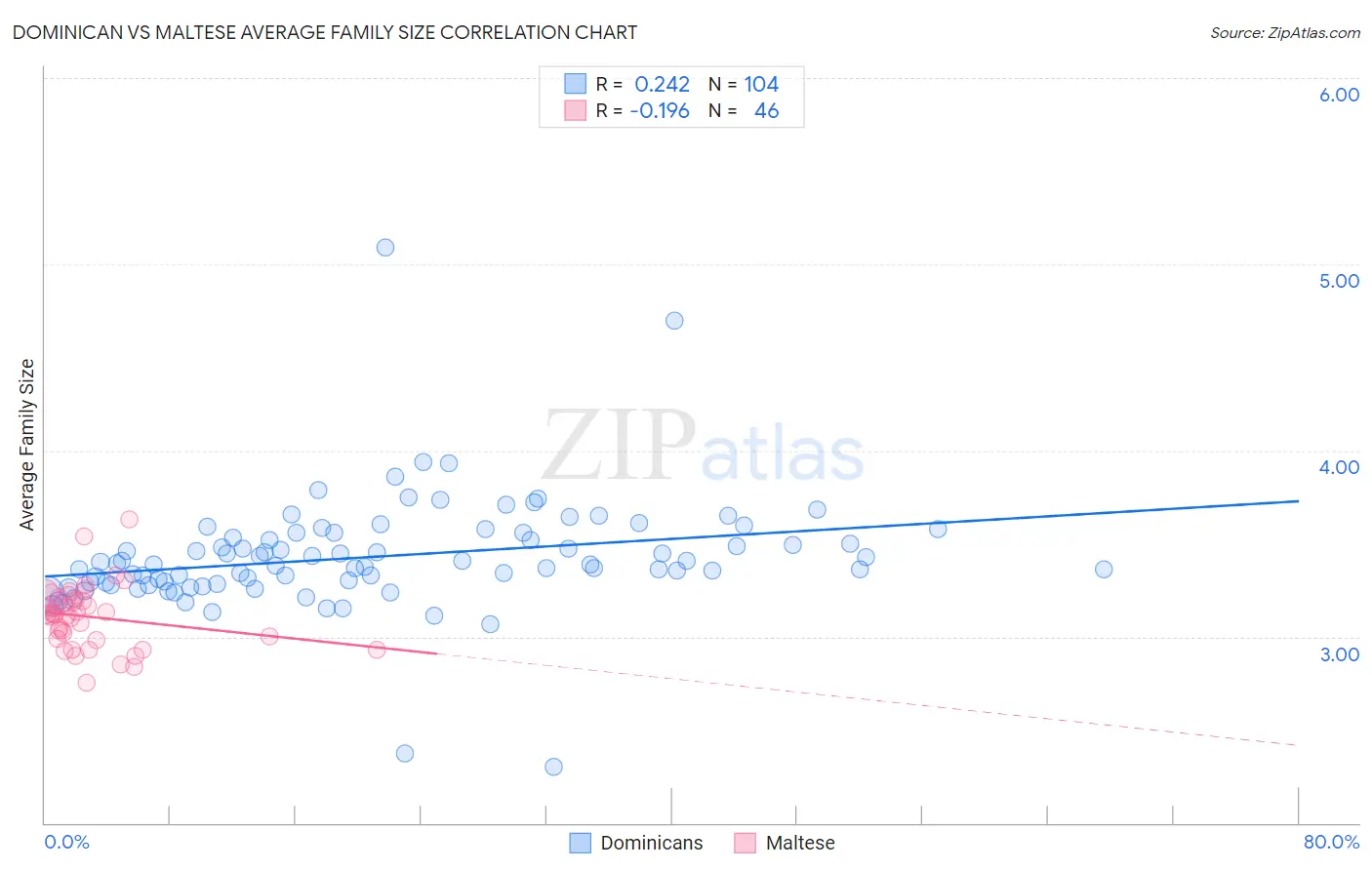 Dominican vs Maltese Average Family Size