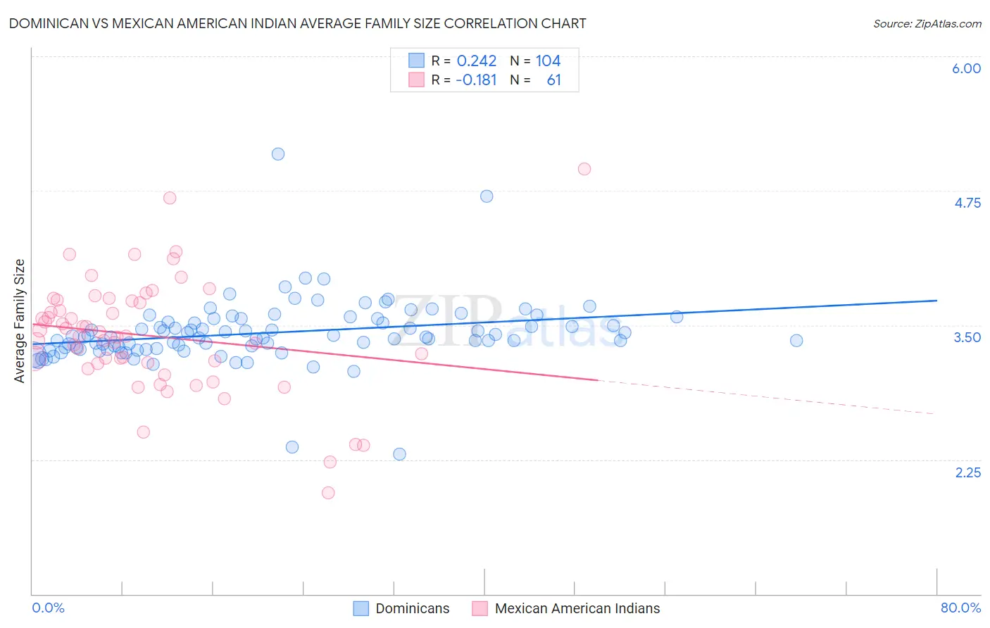 Dominican vs Mexican American Indian Average Family Size