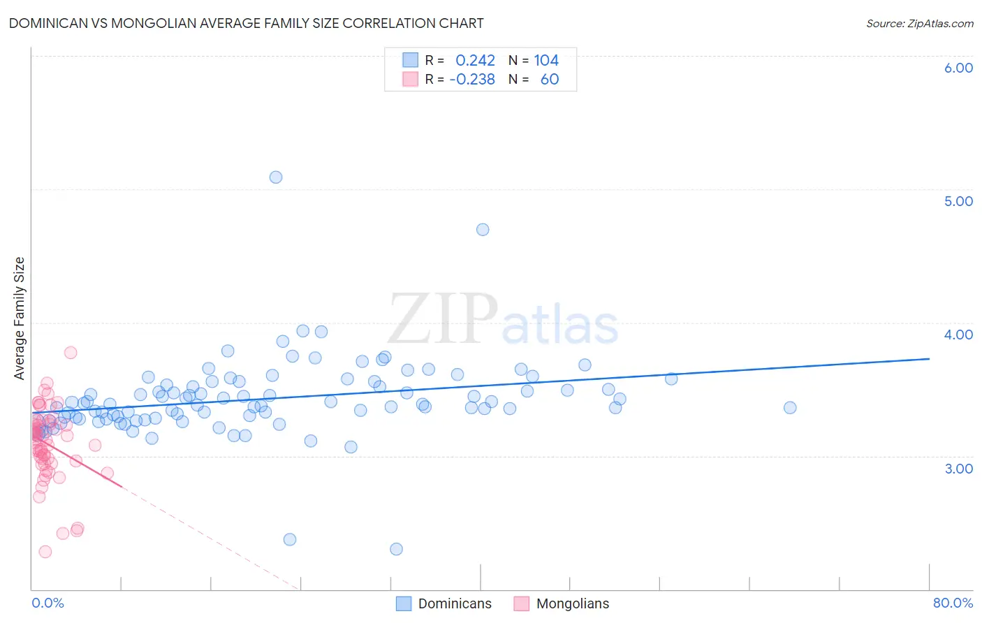 Dominican vs Mongolian Average Family Size