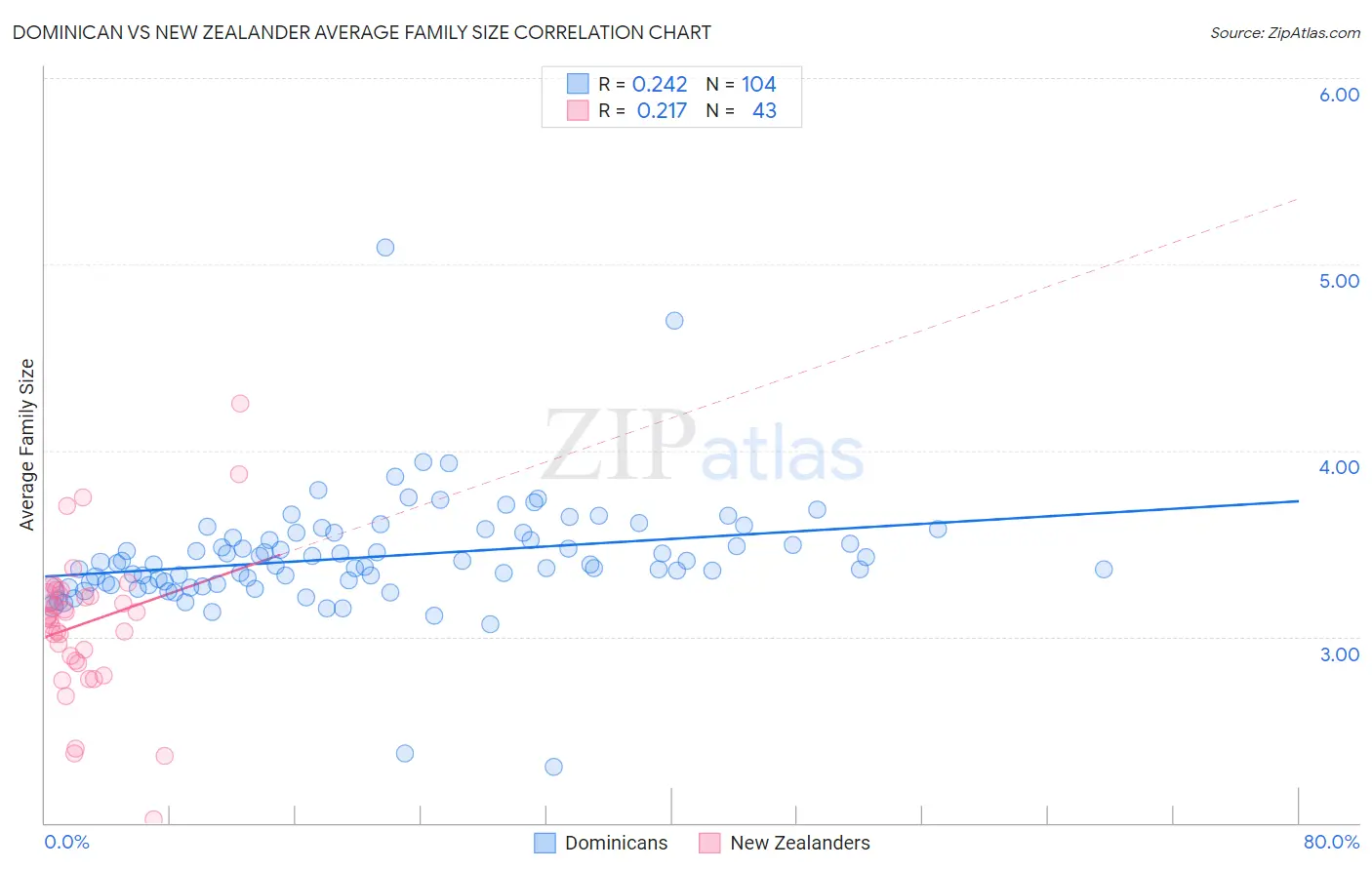 Dominican vs New Zealander Average Family Size