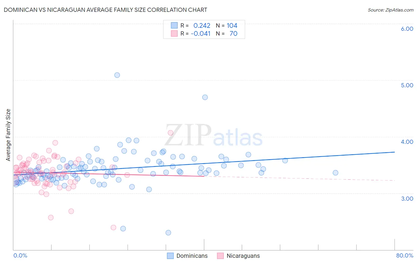 Dominican vs Nicaraguan Average Family Size