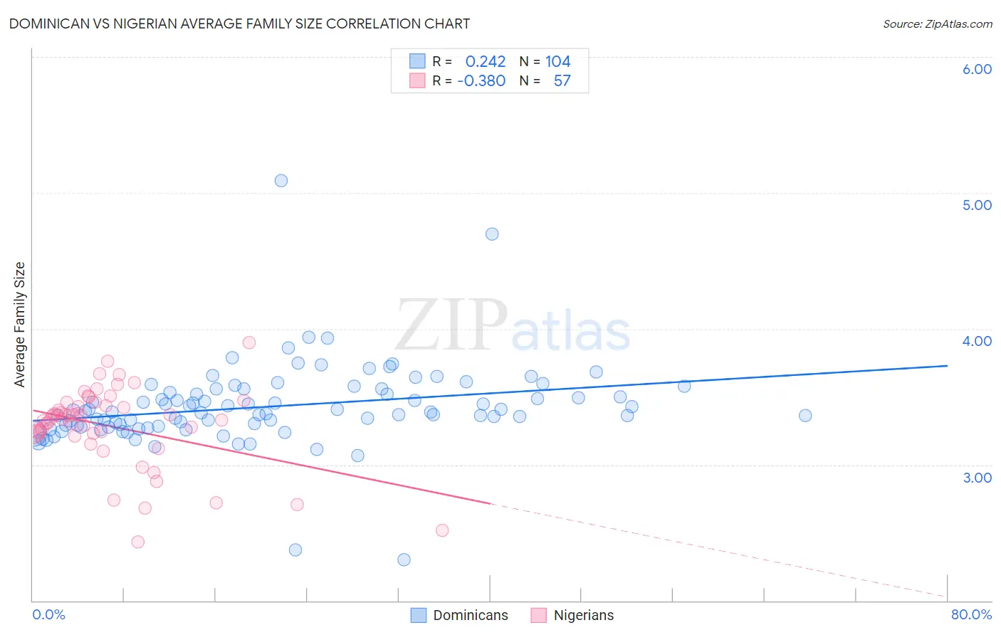Dominican vs Nigerian Average Family Size