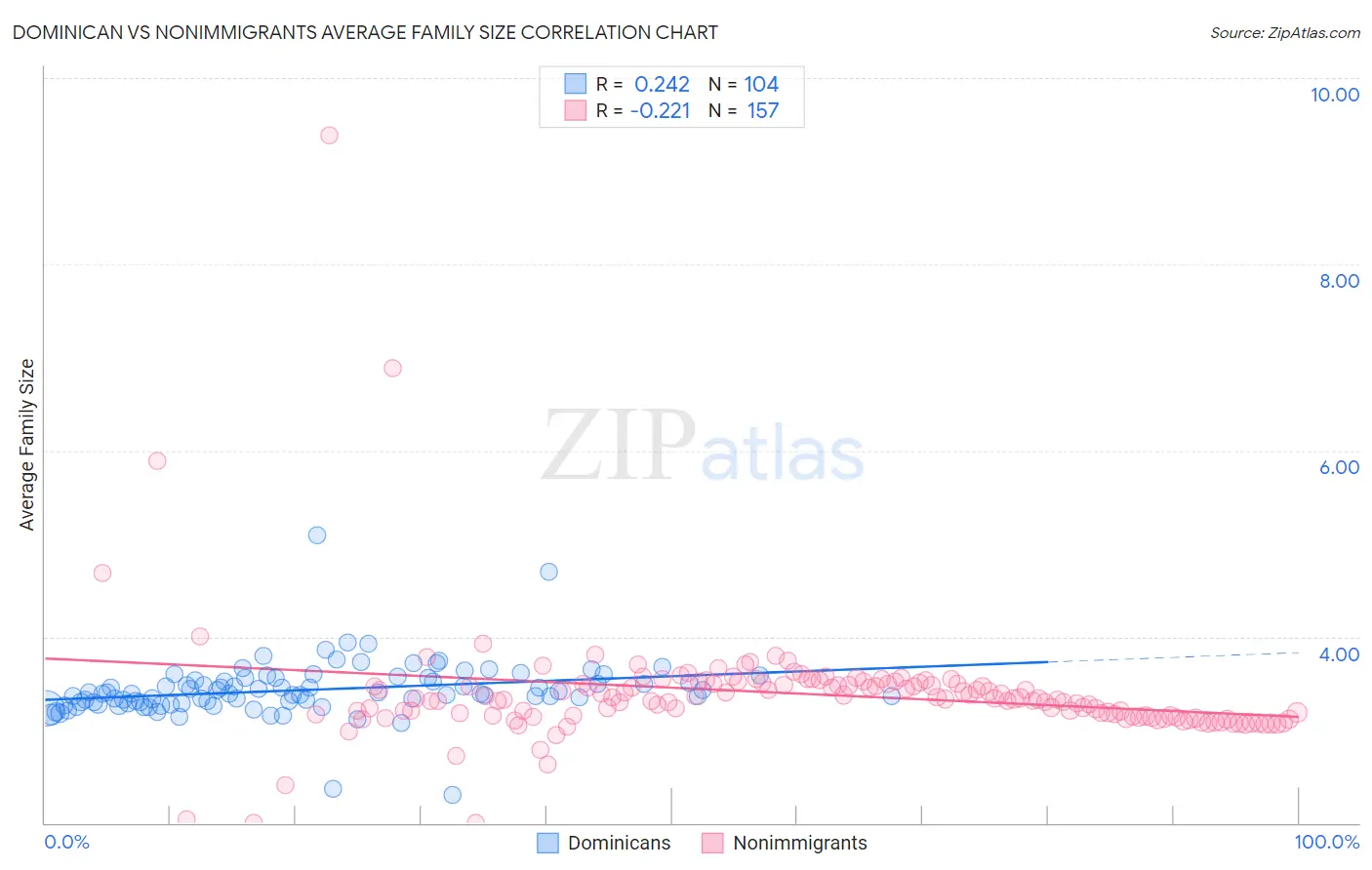 Dominican vs Nonimmigrants Average Family Size