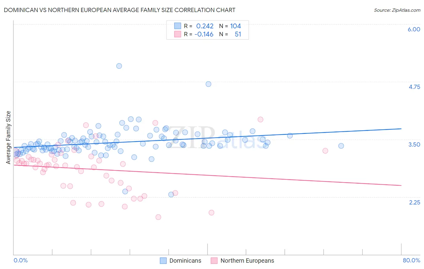 Dominican vs Northern European Average Family Size