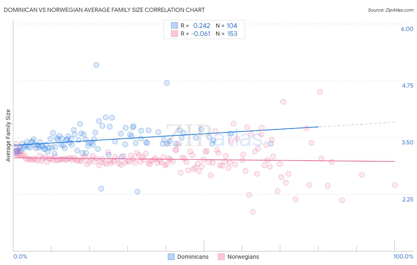 Dominican vs Norwegian Average Family Size