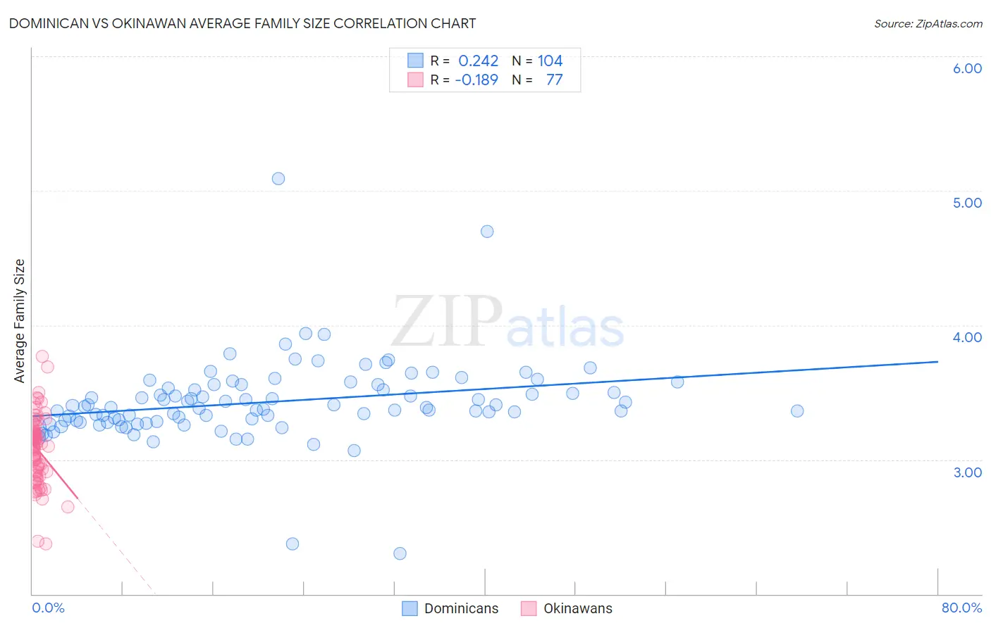Dominican vs Okinawan Average Family Size