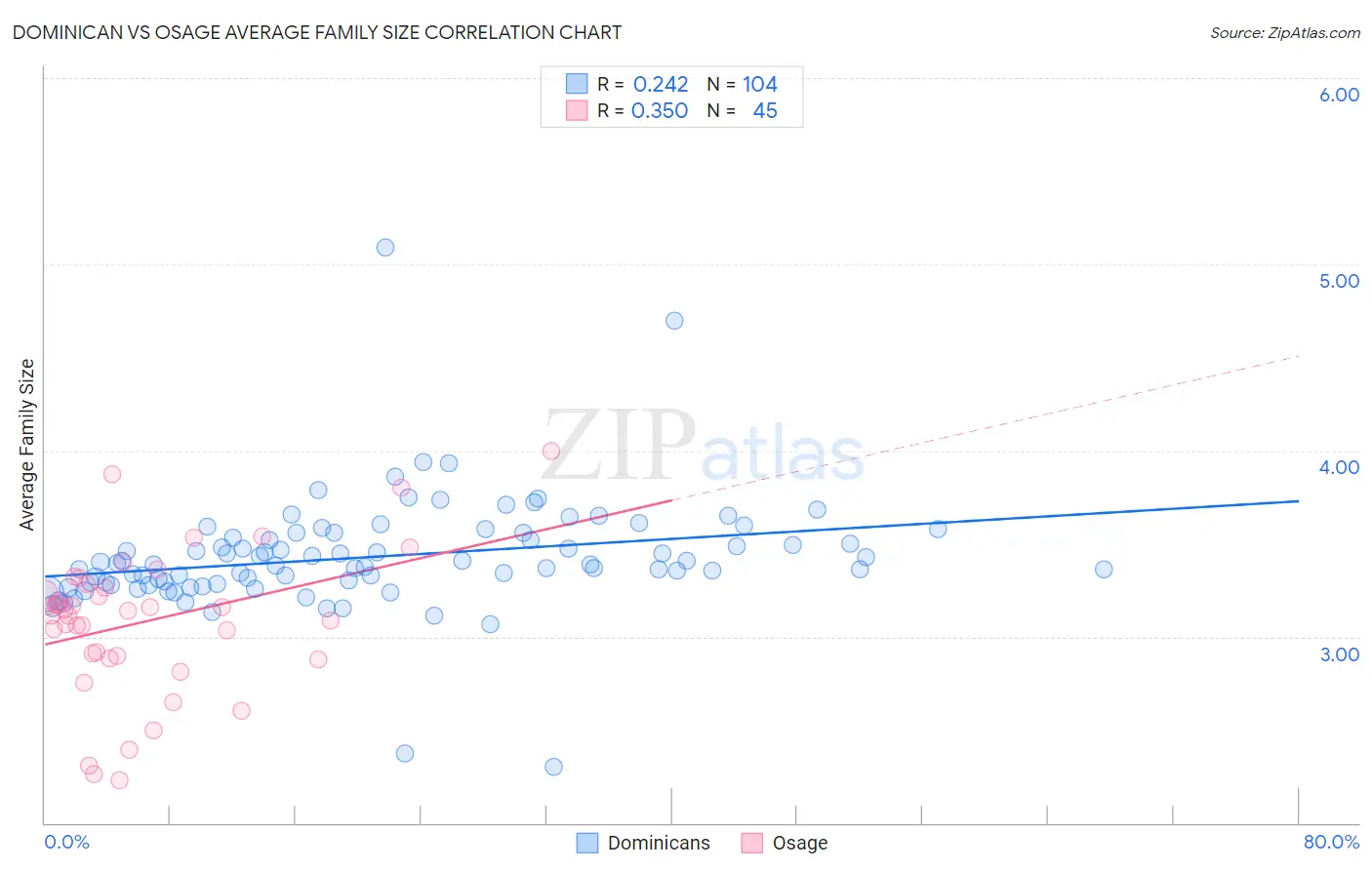 Dominican vs Osage Average Family Size