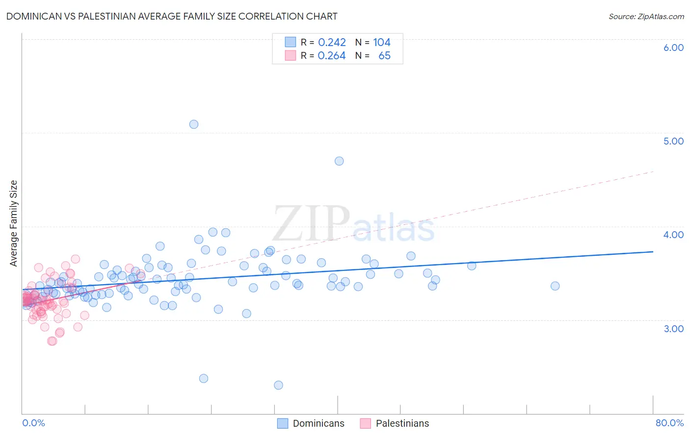 Dominican vs Palestinian Average Family Size