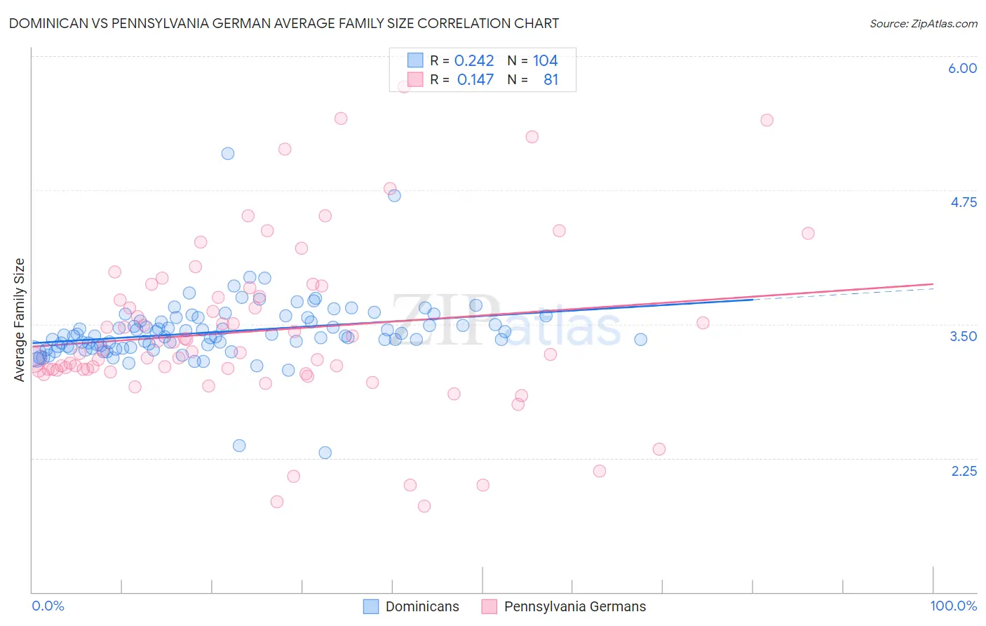 Dominican vs Pennsylvania German Average Family Size