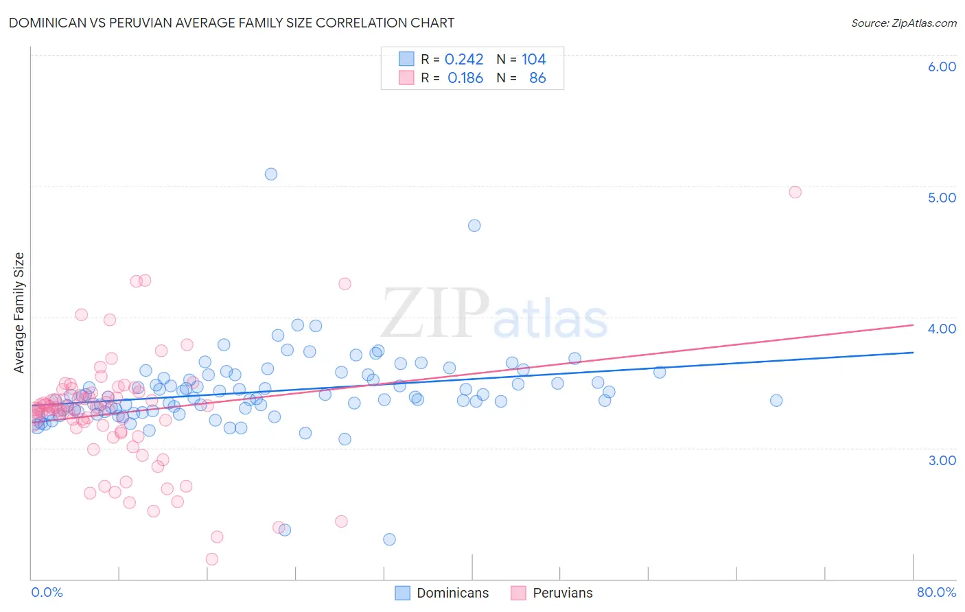 Dominican vs Peruvian Average Family Size