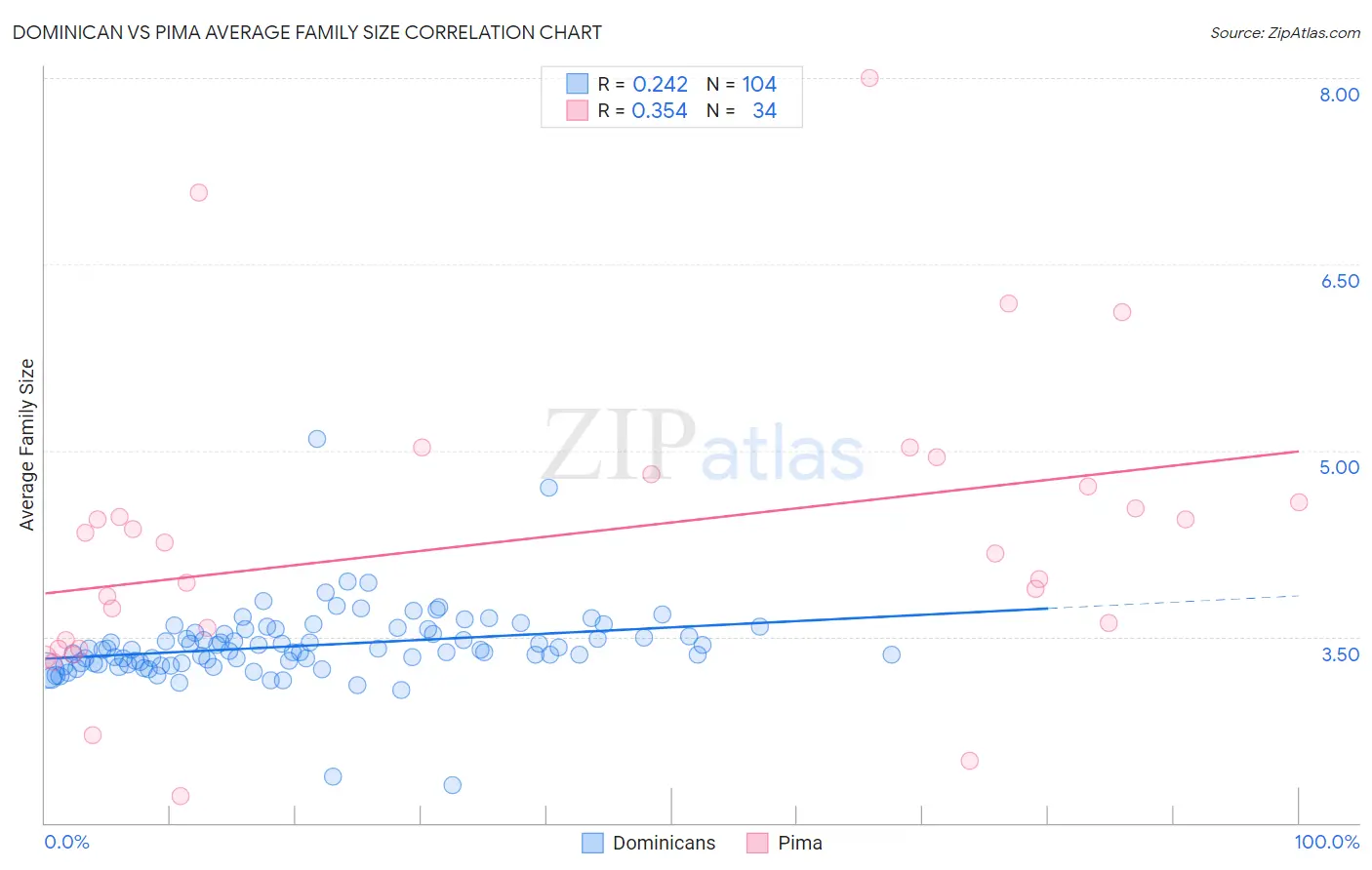 Dominican vs Pima Average Family Size