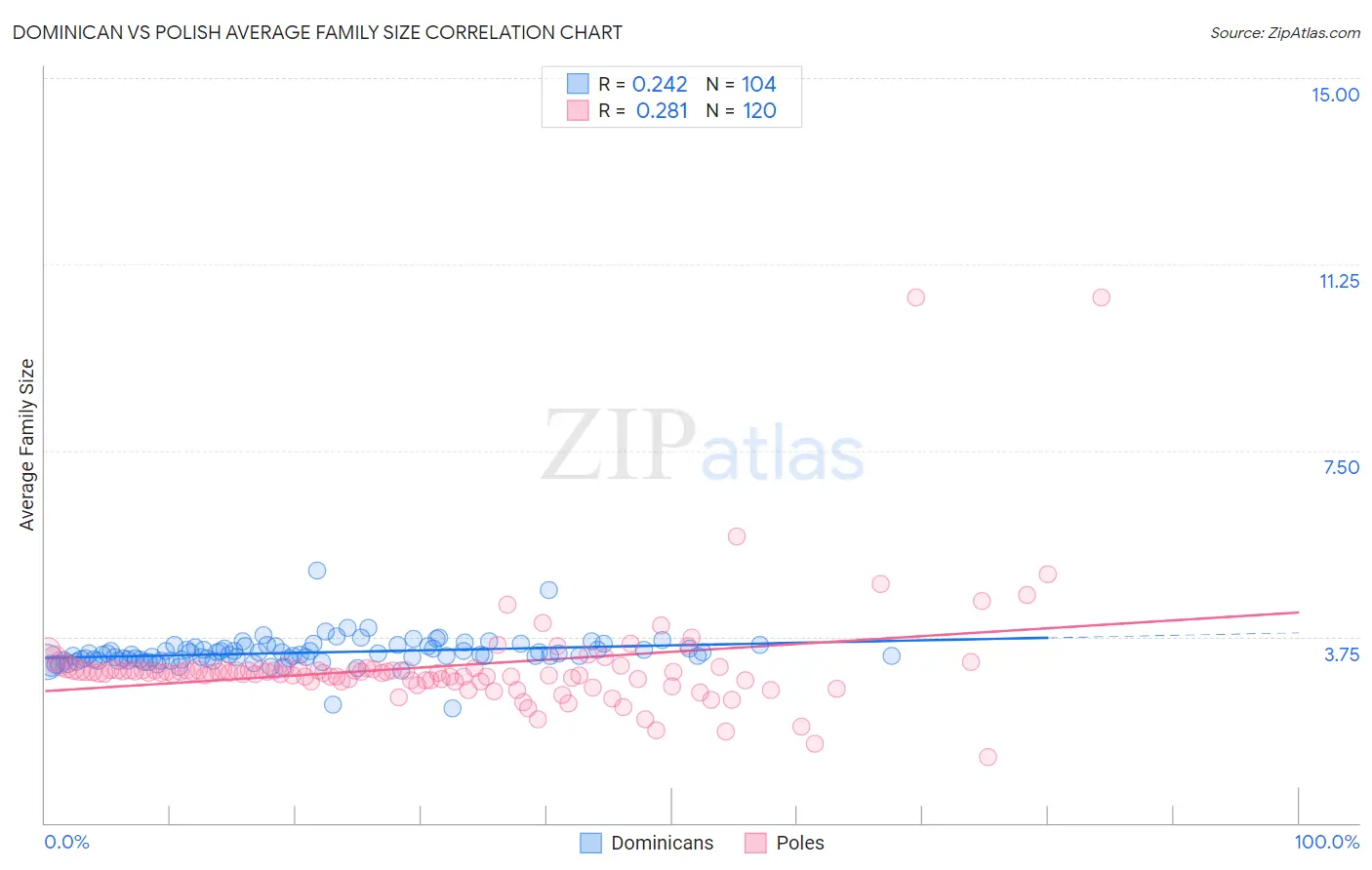 Dominican vs Polish Average Family Size