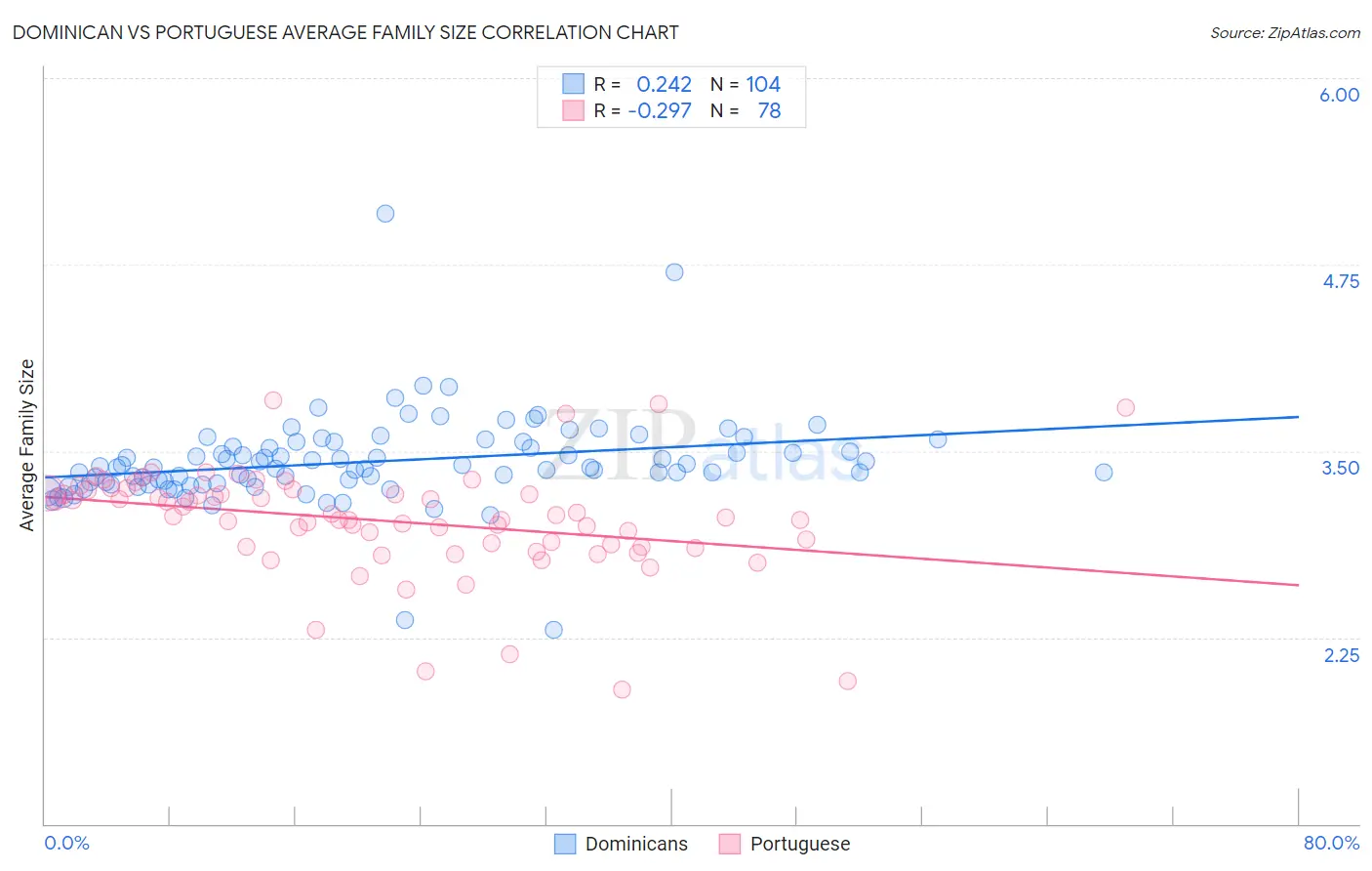 Dominican vs Portuguese Average Family Size
