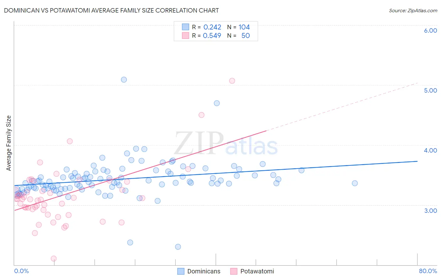 Dominican vs Potawatomi Average Family Size