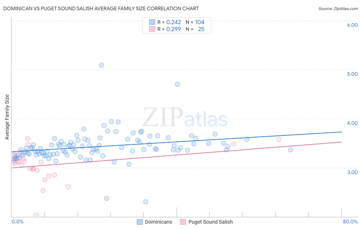 Dominican vs Puget Sound Salish Average Family Size