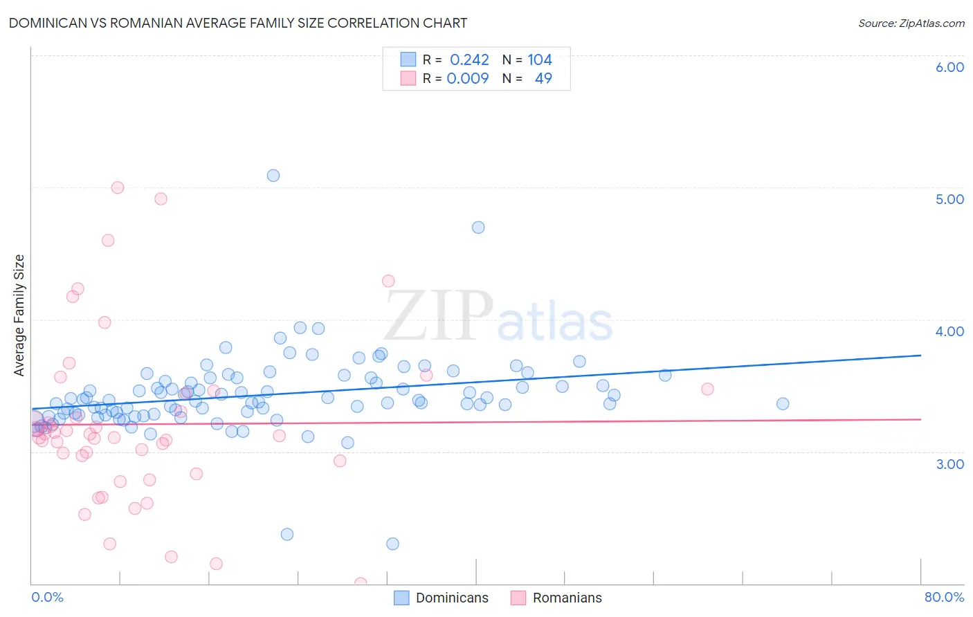 Dominican vs Romanian Average Family Size