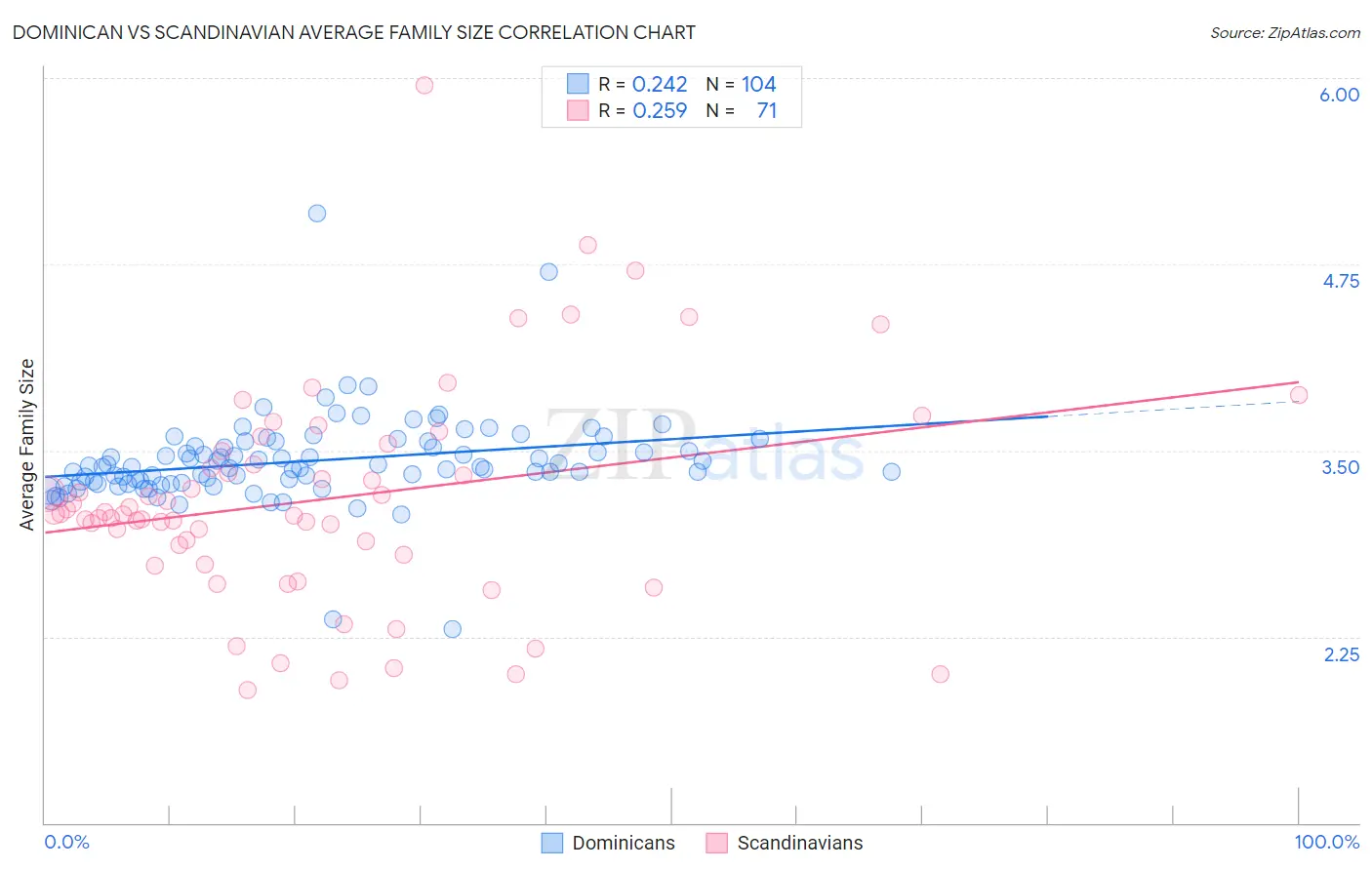 Dominican vs Scandinavian Average Family Size