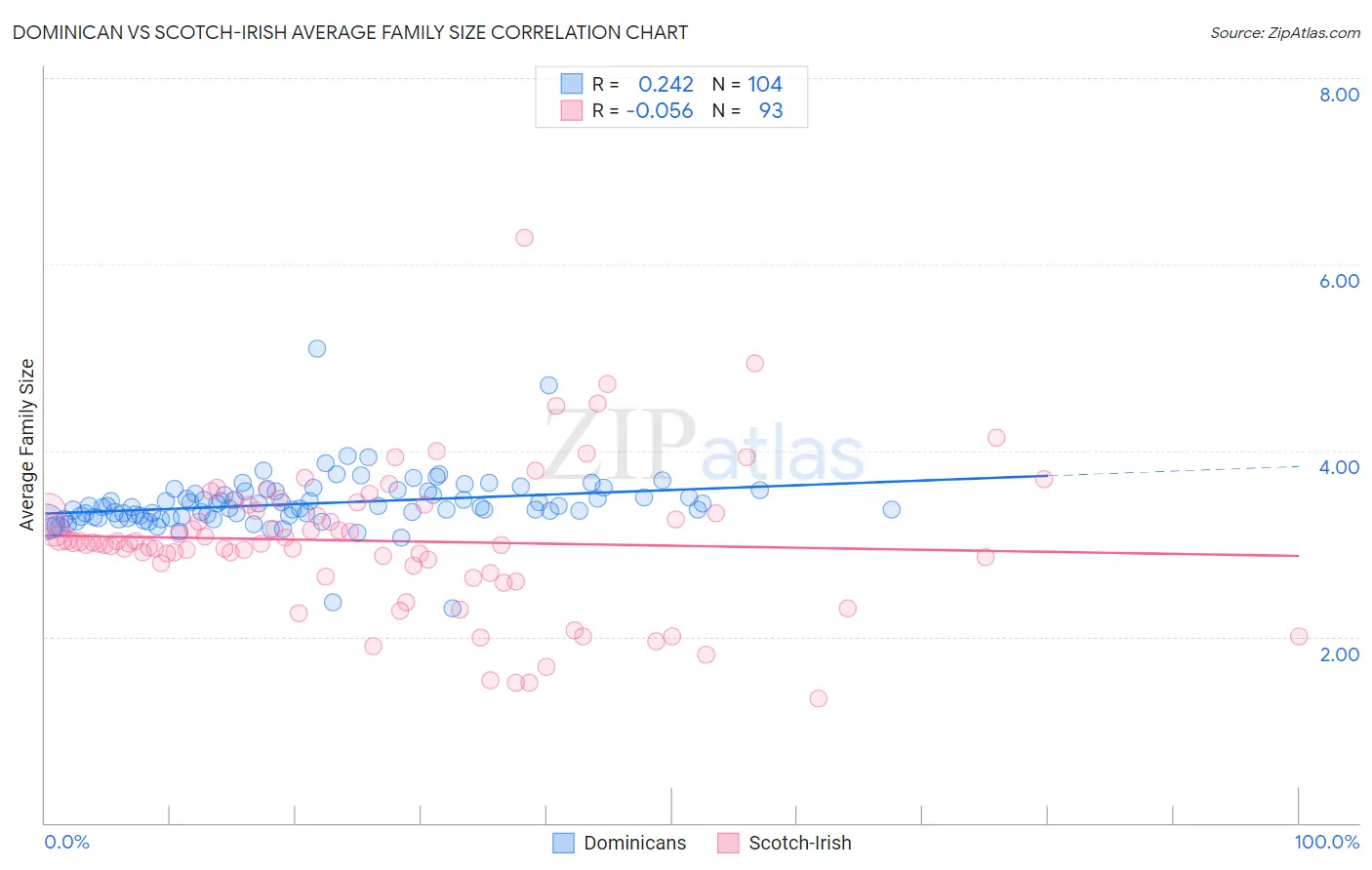 Dominican vs Scotch-Irish Average Family Size