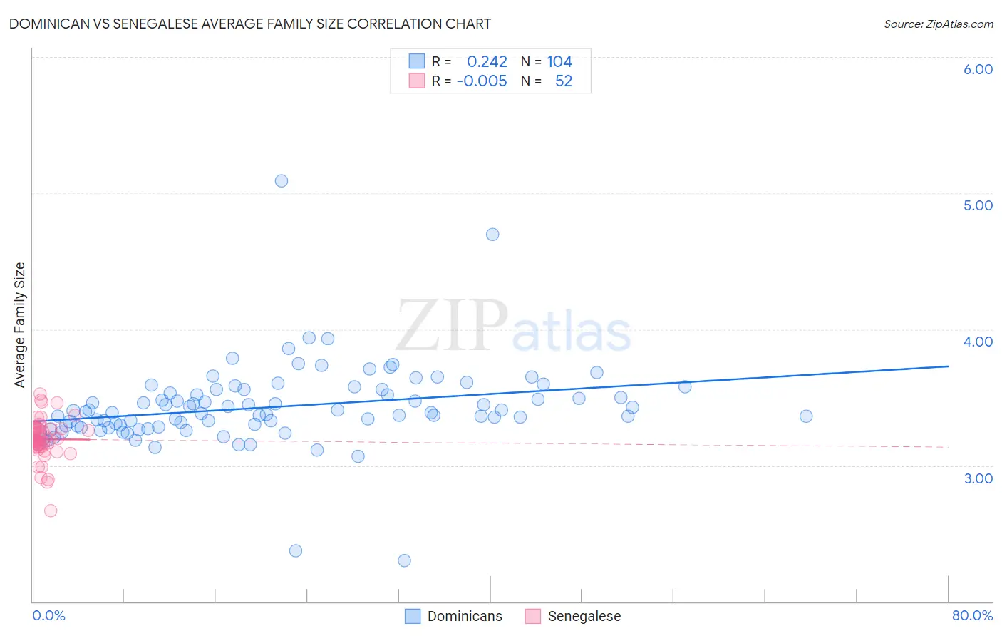 Dominican vs Senegalese Average Family Size