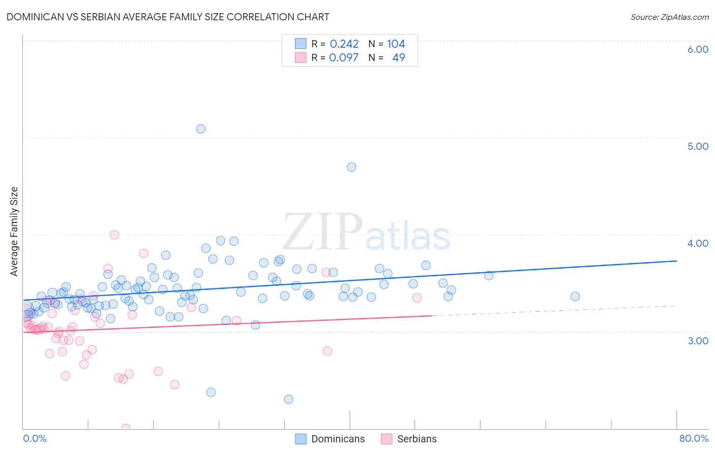 Dominican vs Serbian Average Family Size