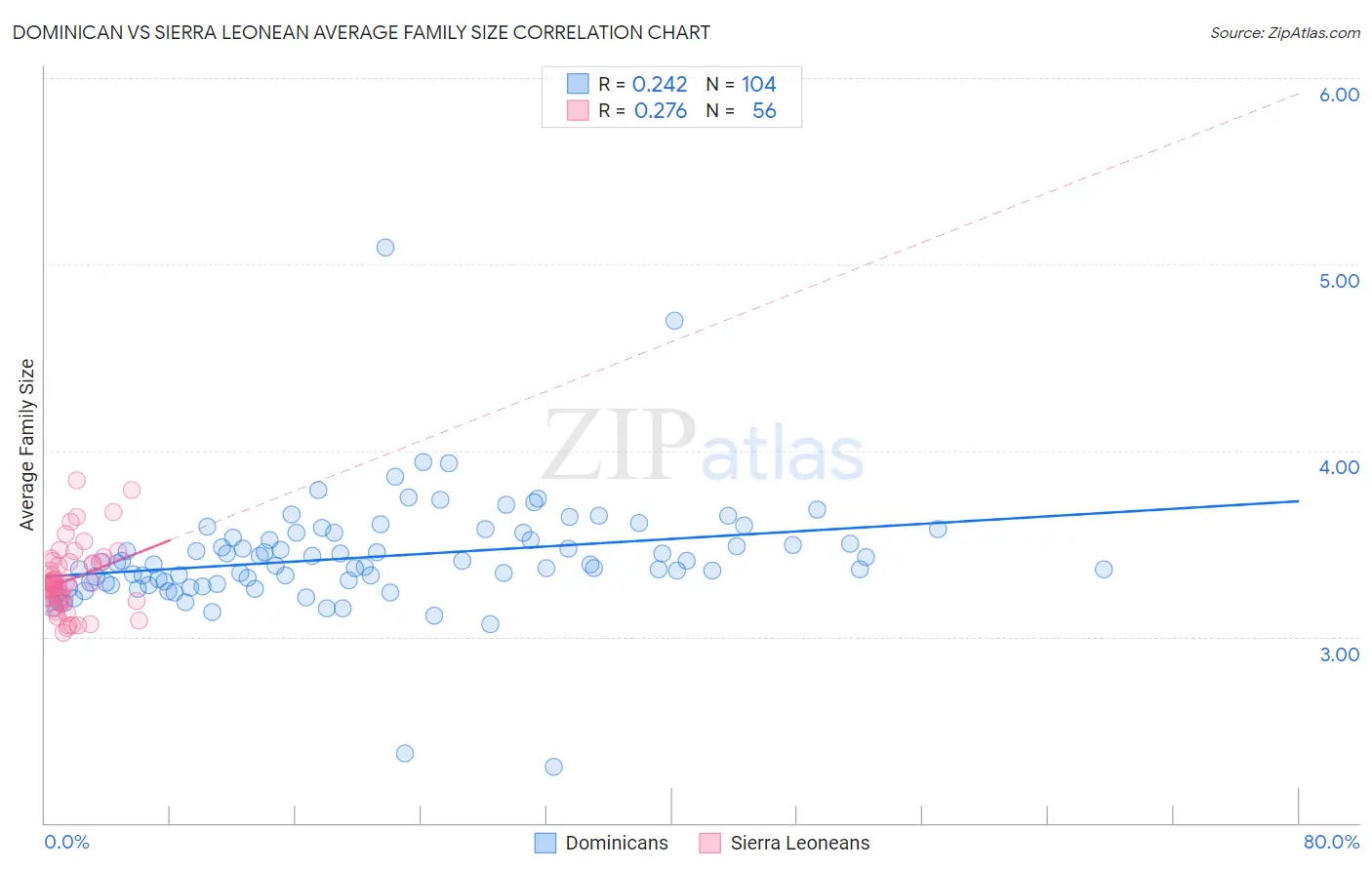 Dominican vs Sierra Leonean Average Family Size
