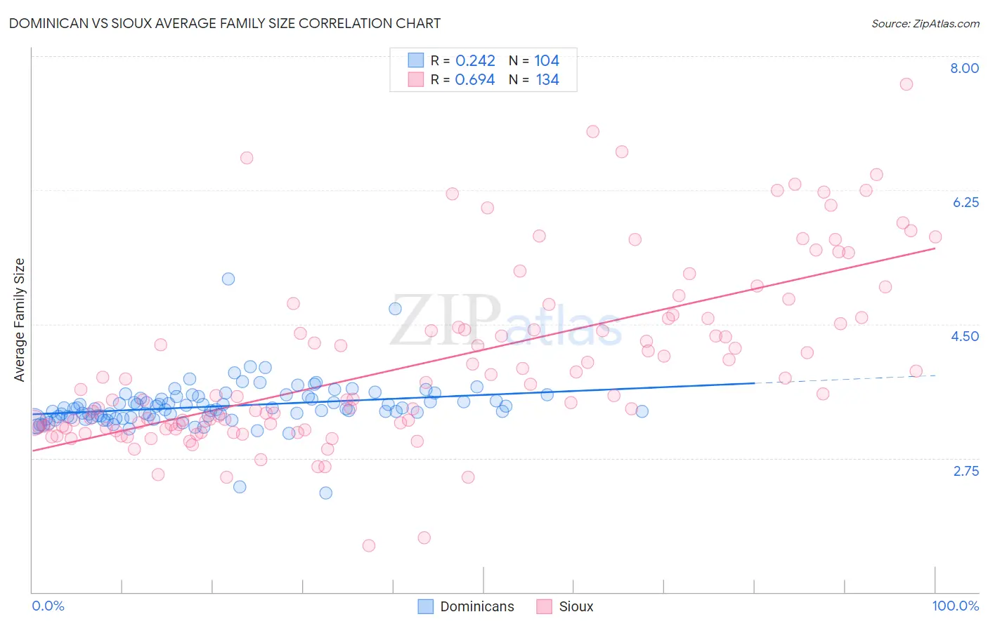 Dominican vs Sioux Average Family Size